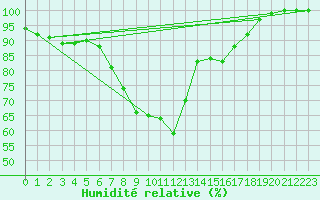 Courbe de l'humidit relative pour Bauska