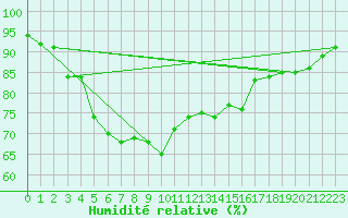 Courbe de l'humidit relative pour Vardo Ap