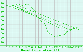 Courbe de l'humidit relative pour Lenzkirch-Ruhbuehl