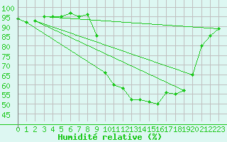 Courbe de l'humidit relative pour Lans-en-Vercors (38)