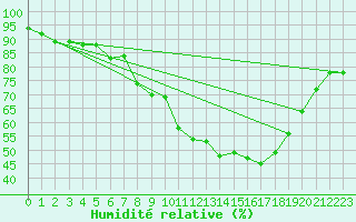 Courbe de l'humidit relative pour Loch Glascanoch