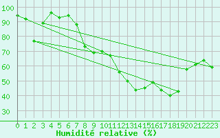 Courbe de l'humidit relative pour Vanclans (25)