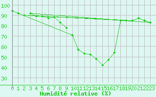 Courbe de l'humidit relative pour Sattel-Aegeri (Sw)