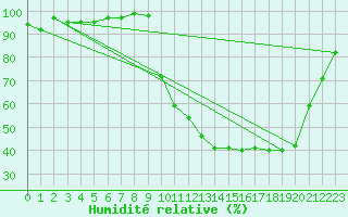 Courbe de l'humidit relative pour Hestrud (59)