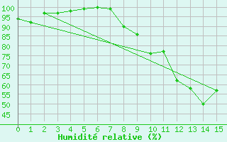 Courbe de l'humidit relative pour Pershore