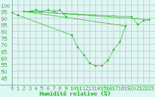 Courbe de l'humidit relative pour Troyes (10)