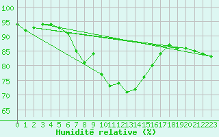 Courbe de l'humidit relative pour Nmes - Courbessac (30)