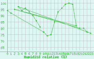 Courbe de l'humidit relative pour Biarritz (64)