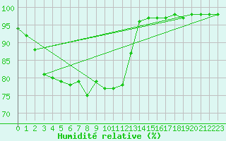 Courbe de l'humidit relative pour Hoherodskopf-Vogelsberg