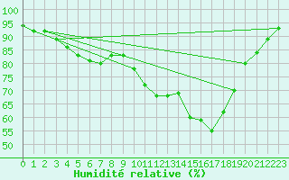 Courbe de l'humidit relative pour Besanon (25)