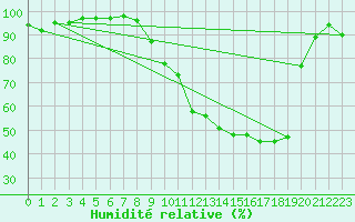 Courbe de l'humidit relative pour Nevers (58)