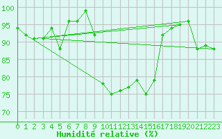 Courbe de l'humidit relative pour Voorschoten