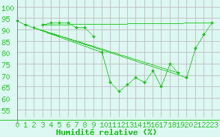 Courbe de l'humidit relative pour Bourges (18)