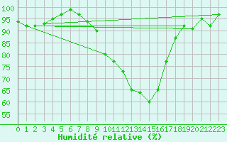 Courbe de l'humidit relative pour Mullingar
