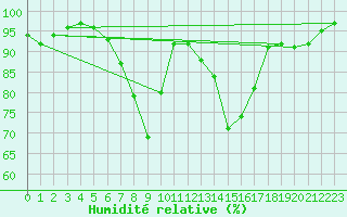 Courbe de l'humidit relative pour Berlin-Dahlem