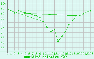 Courbe de l'humidit relative pour Weissenburg