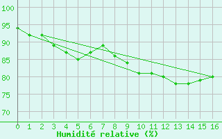 Courbe de l'humidit relative pour Sherkin Island