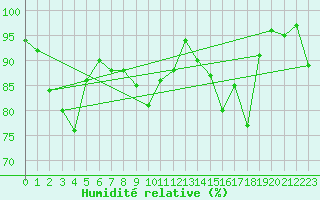 Courbe de l'humidit relative pour Vichy (03)
