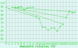 Courbe de l'humidit relative pour Ploeren (56)