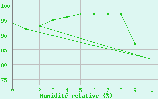 Courbe de l'humidit relative pour Cape Columbine