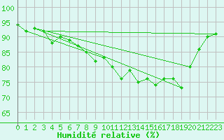 Courbe de l'humidit relative pour Dundrennan