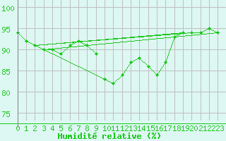 Courbe de l'humidit relative pour Lanvoc (29)