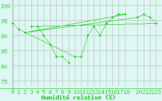 Courbe de l'humidit relative pour Haparanda A