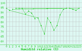 Courbe de l'humidit relative pour Kiefersfelden-Gach