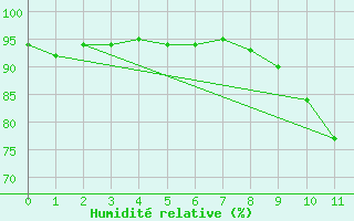 Courbe de l'humidit relative pour Esternay (51)