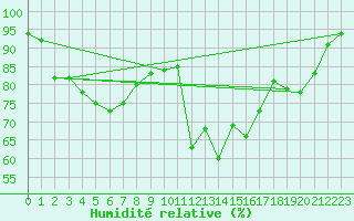 Courbe de l'humidit relative pour Lycksele