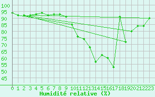 Courbe de l'humidit relative pour Cerisiers (89)