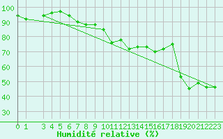 Courbe de l'humidit relative pour La Fretaz (Sw)