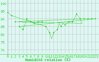 Courbe de l'humidit relative pour Geilenkirchen