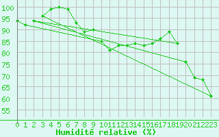 Courbe de l'humidit relative pour Paltinis Sibiu