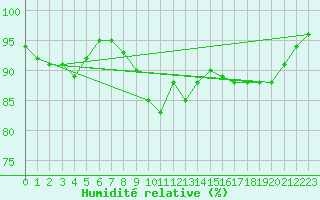 Courbe de l'humidit relative pour Korsvattnet