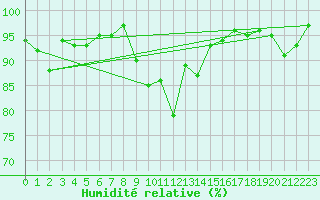 Courbe de l'humidit relative pour Adelboden