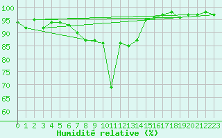 Courbe de l'humidit relative pour Lorient (56)