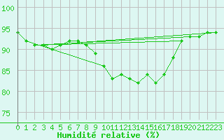 Courbe de l'humidit relative pour Landser (68)