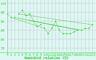 Courbe de l'humidit relative pour Salla Varriotunturi