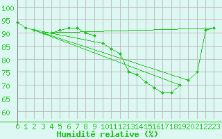 Courbe de l'humidit relative pour Tarbes (65)