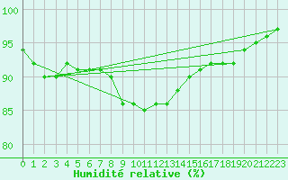 Courbe de l'humidit relative pour Malaa-Braennan