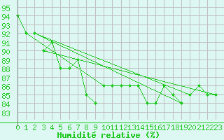 Courbe de l'humidit relative pour Kjobli I Snasa