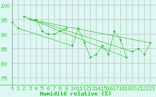 Courbe de l'humidit relative pour Le Talut - Belle-Ile (56)