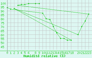 Courbe de l'humidit relative pour Mont-Rigi (Be)