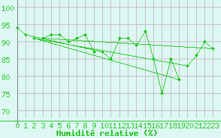 Courbe de l'humidit relative pour Nevers (58)