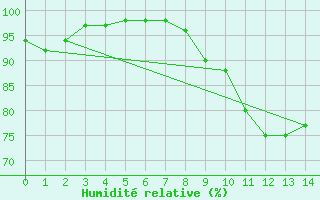 Courbe de l'humidit relative pour Aulnois-sous-Laon (02)