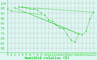 Courbe de l'humidit relative pour Troyes (10)