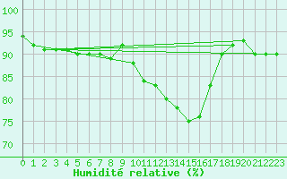 Courbe de l'humidit relative pour Trappes (78)