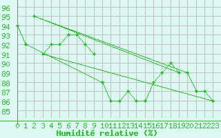 Courbe de l'humidit relative pour Albert-Bray (80)