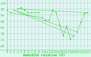 Courbe de l'humidit relative pour Thomery (77)